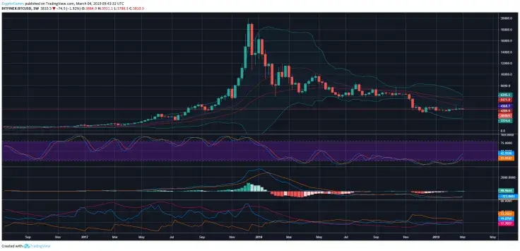 Bitcoin Price Prediction on March 2019 – Will It Again Move Higher Than $4000?
