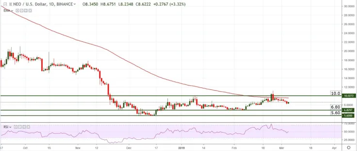 NEO/USD chart by TradingView