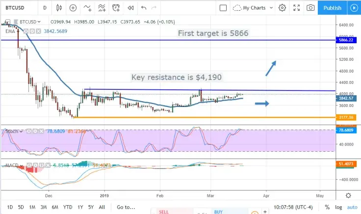 BTC/USD chart by TradingView