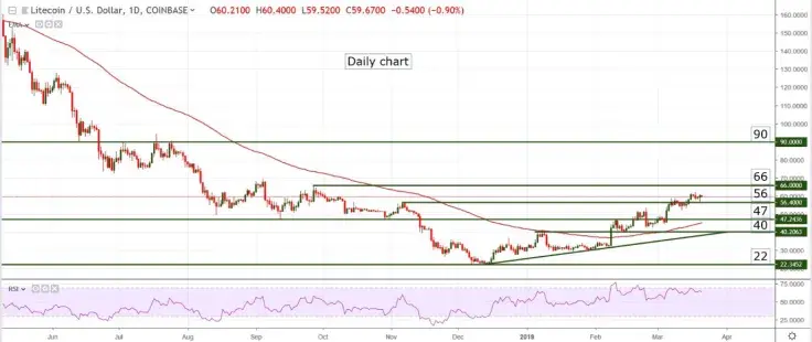 Litecoin price prediction on March 2019