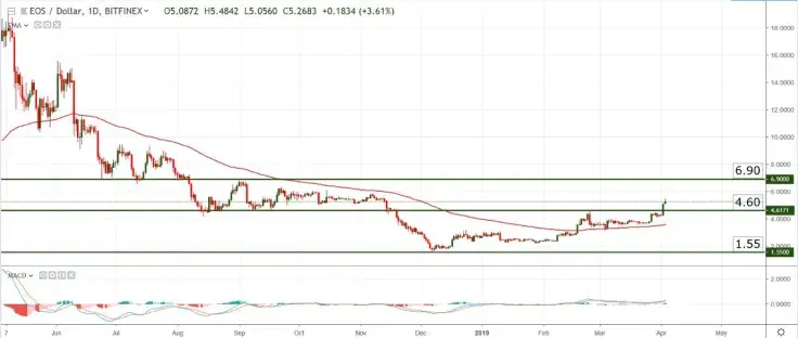 EOS (EOS) Price Analysis