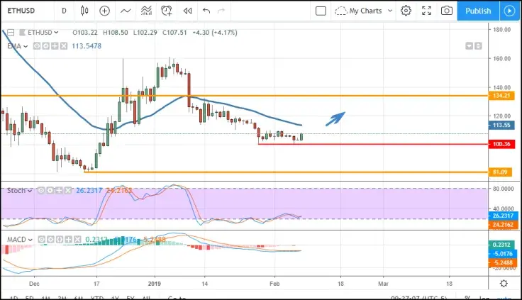 Ethereum Price Prediction