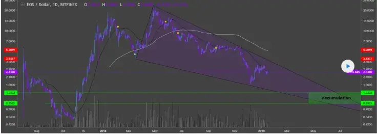 EOS 2019 Price Prediction: It Starts Gaining Momentum To Reach $6 By April