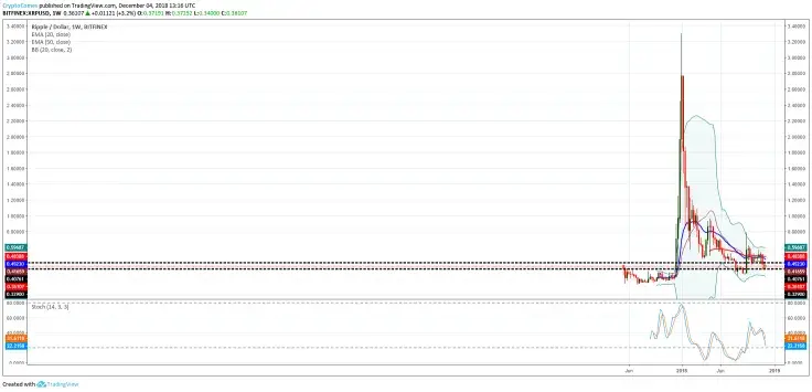 XRP price prediction 2018, will the price move up or down?