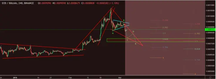 EOS Short-Term Price Prediction for March 2019 &ndash; Traders Hope for $5 EOS Price But Will Bearish Trend Be Reversed? 