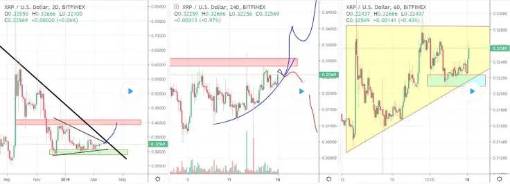 XRP price prediction chart from botje11