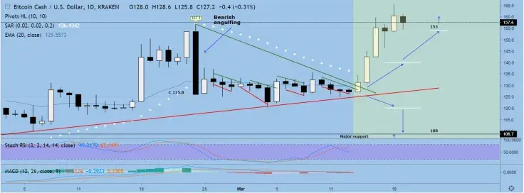 Uptrend to $170 is very likely to go on