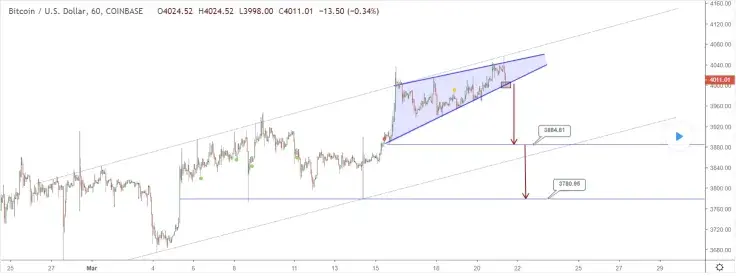 Bearish target of BTC $3,884 to $3,780