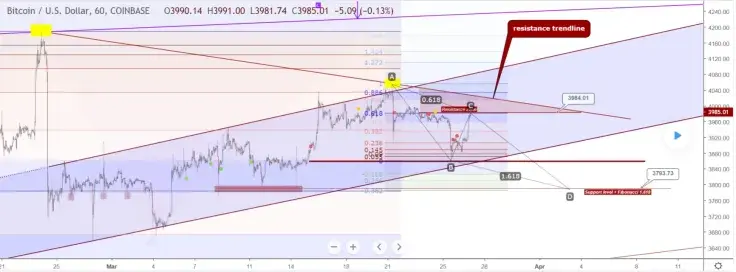 Bitcoin price chart from DianKemala