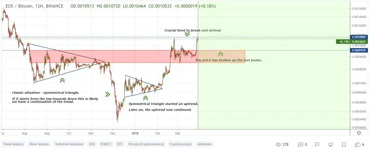 EOS/BTC is also in a bullish trend