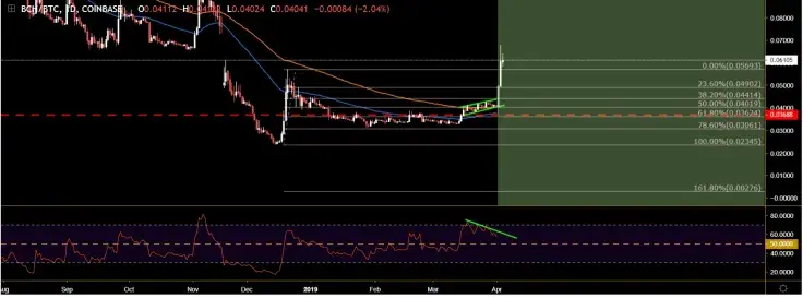 Bulls are in control over the market