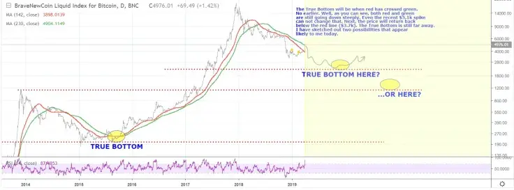 The true bottom is $3,700, but it’s not going to happen soon