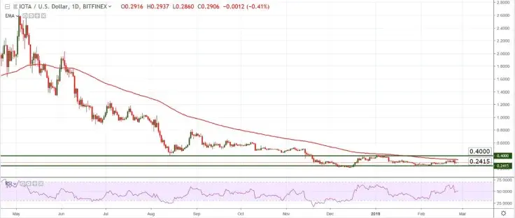 IOTA/USD chart by TradingView