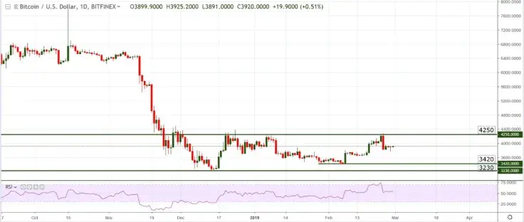 Bitcoin, Tron, Litecoin, EOS – Weekly Price Forecast. BTC Bounce Back with Final Battle