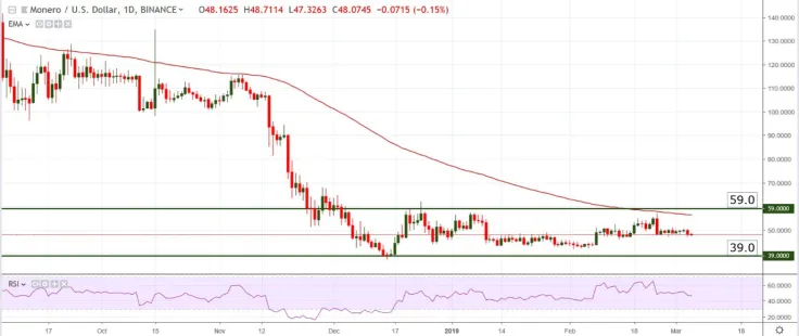 XMR/USD chart by TradingView