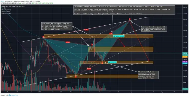 Run, Ethereum, Eun! ETH Short-Term Price Analysis: +$200 and a Massive Pump Are Possible Soon