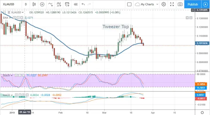 Stellar Price Prediction