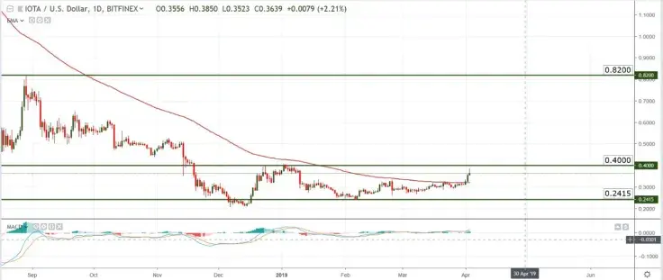  IOTA (MIOTA) Price Analysis