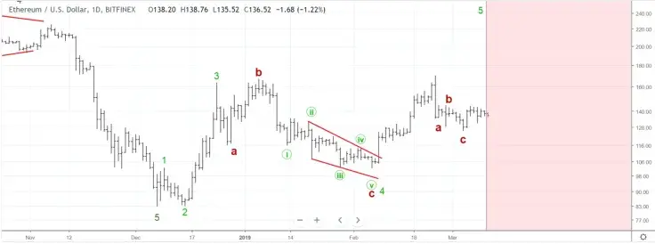 5th Elliot wave is about to finish