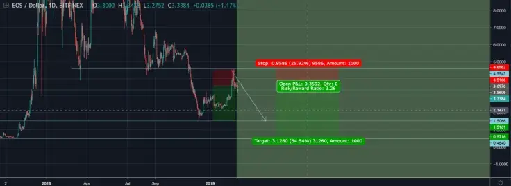 EOS Short-Term Price Prediction for March 2019 &ndash; Traders Hope for $5 EOS Price But Will Bearish Trend Be Reversed? 