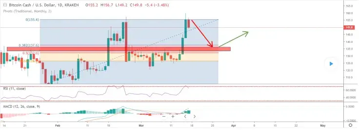BCH might fall for a week to give us a chance to enter the market