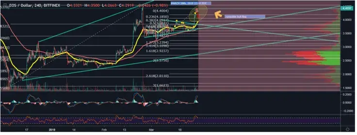 We can see numerous bull signals