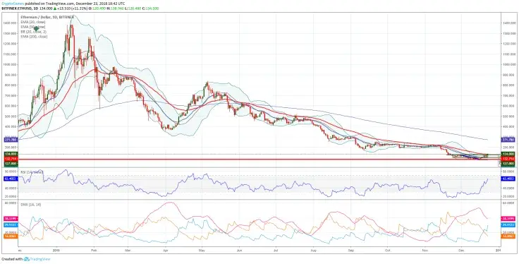 Will Ethereum price move higher or lower in 2019?