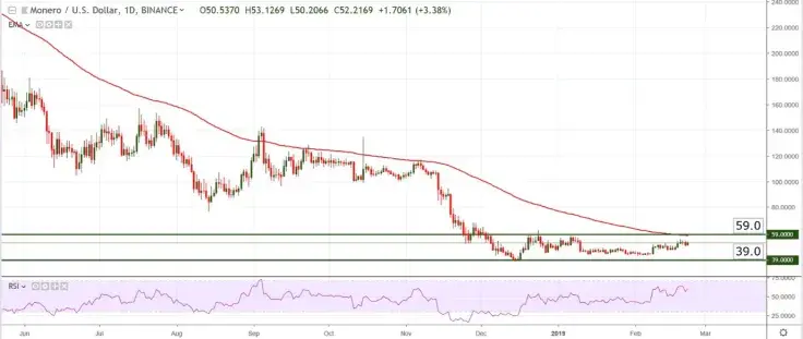 XMR/USD chart by TradingView