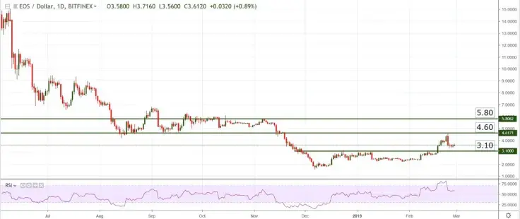 Bitcoin, Tron, Litecoin, EOS – Weekly Price Forecast. BTC Bounce Back with Final Battle
