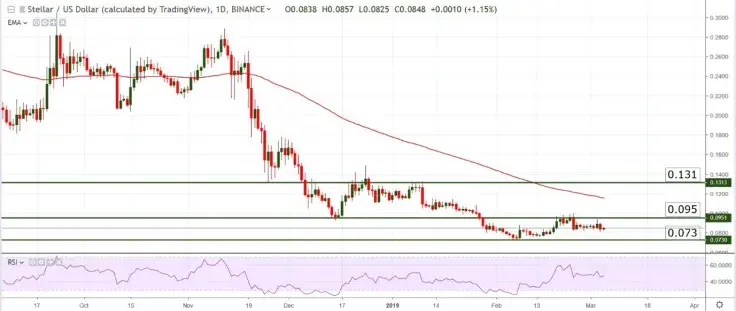 XLM/USD chart by TradingView