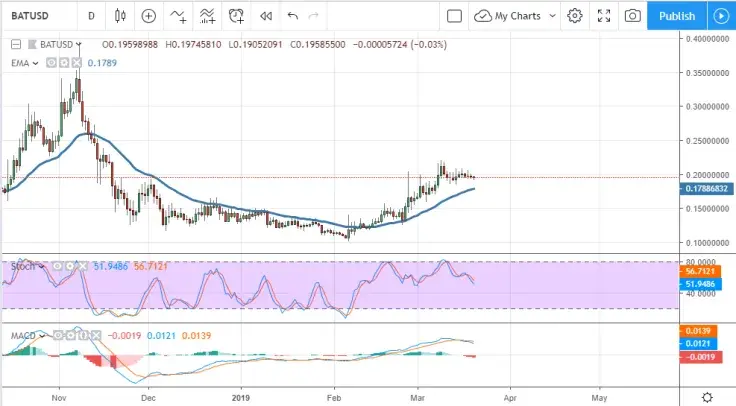 BAT/USD chart by TradingView