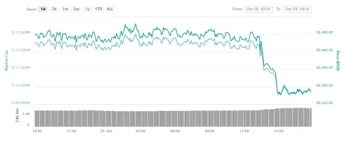 Bitcoin Breaks Its Two-Week Stability Streak