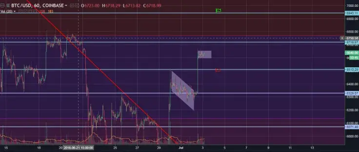 BTC/USD Hourly General