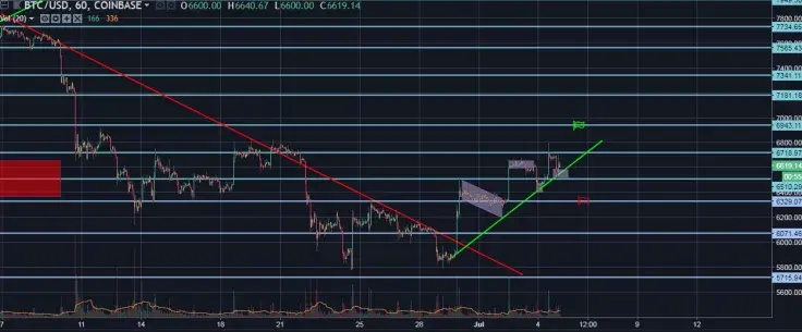  BTC/USD Hourly General
