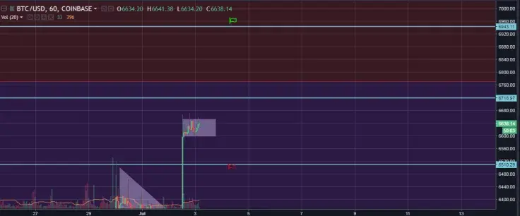 BTC/USD Hourly Closer