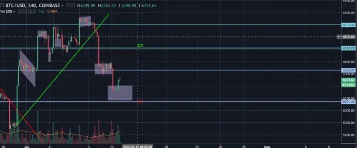 BTC/USD 4H Chart