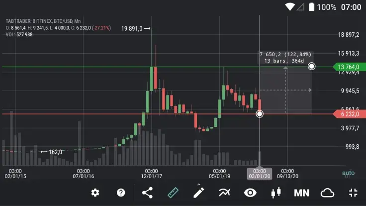 BTC/USD on Bitfinex. Source: TabTrader Android
