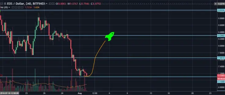 EOS/USD 4H Chart