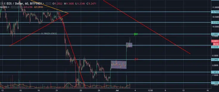 EOS/USD Hourly General