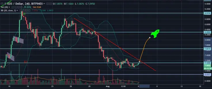 EOS/USD 4H Chart