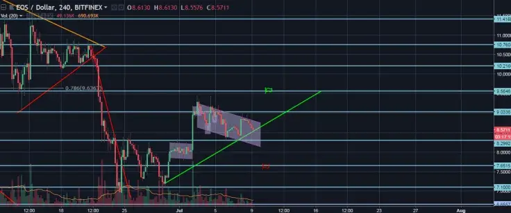 EOS/USD 4 Hours chart