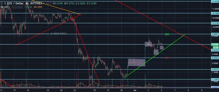 EOS/USD Hourly General