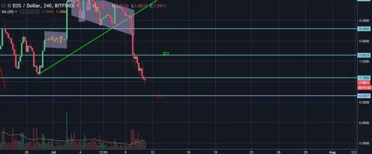 EOS/USD 4H Chart