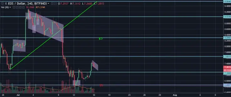 EOS/USD 4H Chart