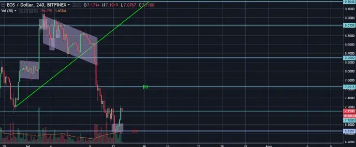 EOS/USD 4H Chart