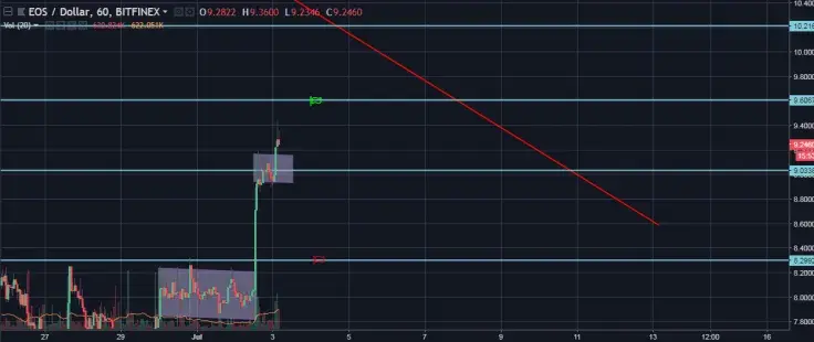EOS/USD Hourly Closer