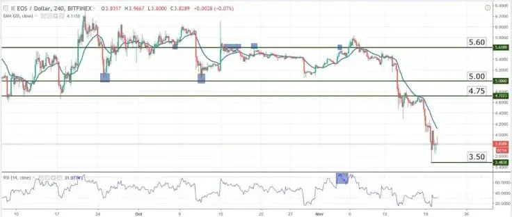 Charts at a Glance – EOS/USD