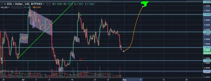 EOS/USD 4H chart
