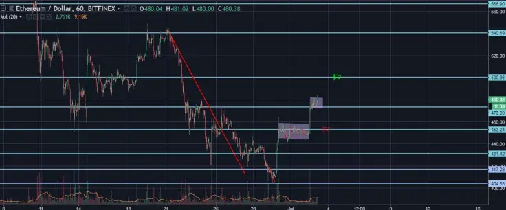 ETH/USD Hourly General