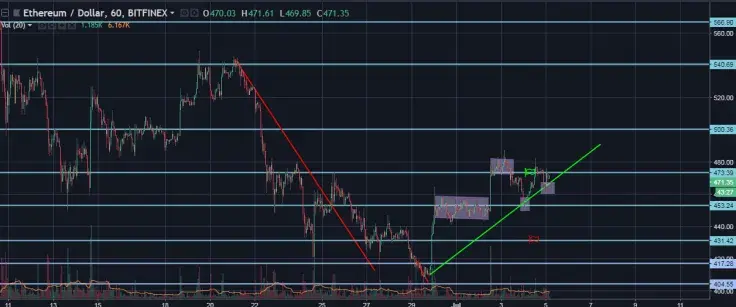 ETH/USD Hourly General